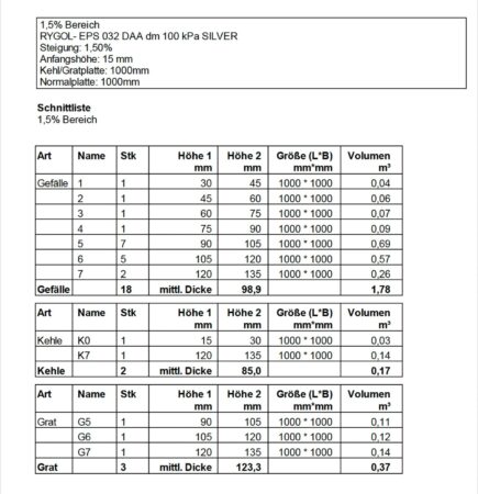 Gefälledämmung Flachdach 5 m³/76 m² EPS 032 DAA dm 100 kPa (NEU!)