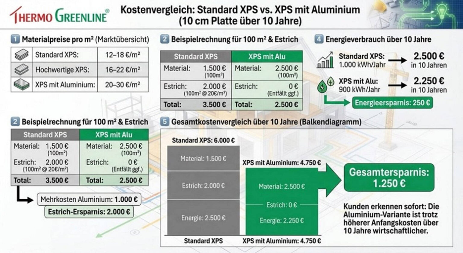 Depotum ThermoGreenline XPS‑Bodenplatten – Höchste Wärmedämmung