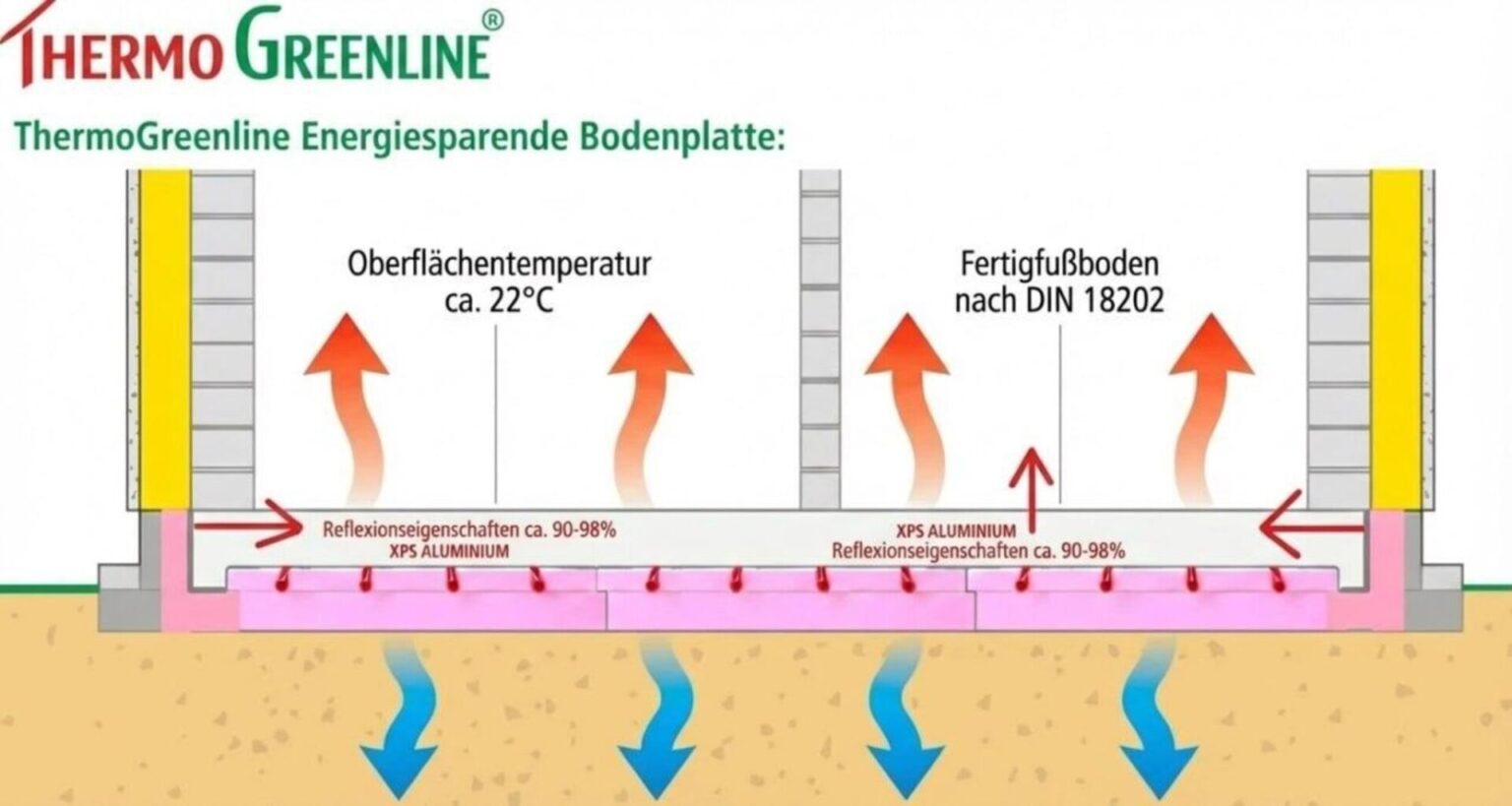 Depotum ThermoGreenline XPS‑Bodenplatten – Höchste Wärmedämmung