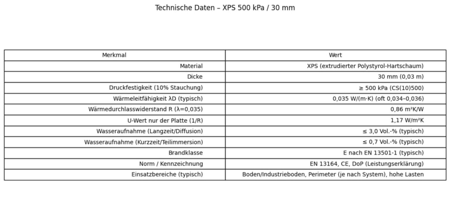 SET Fußbodenheizung – XPS-Platten 30 mm, Dämmung 3 mm, Heizrohr 16 × 2 mm