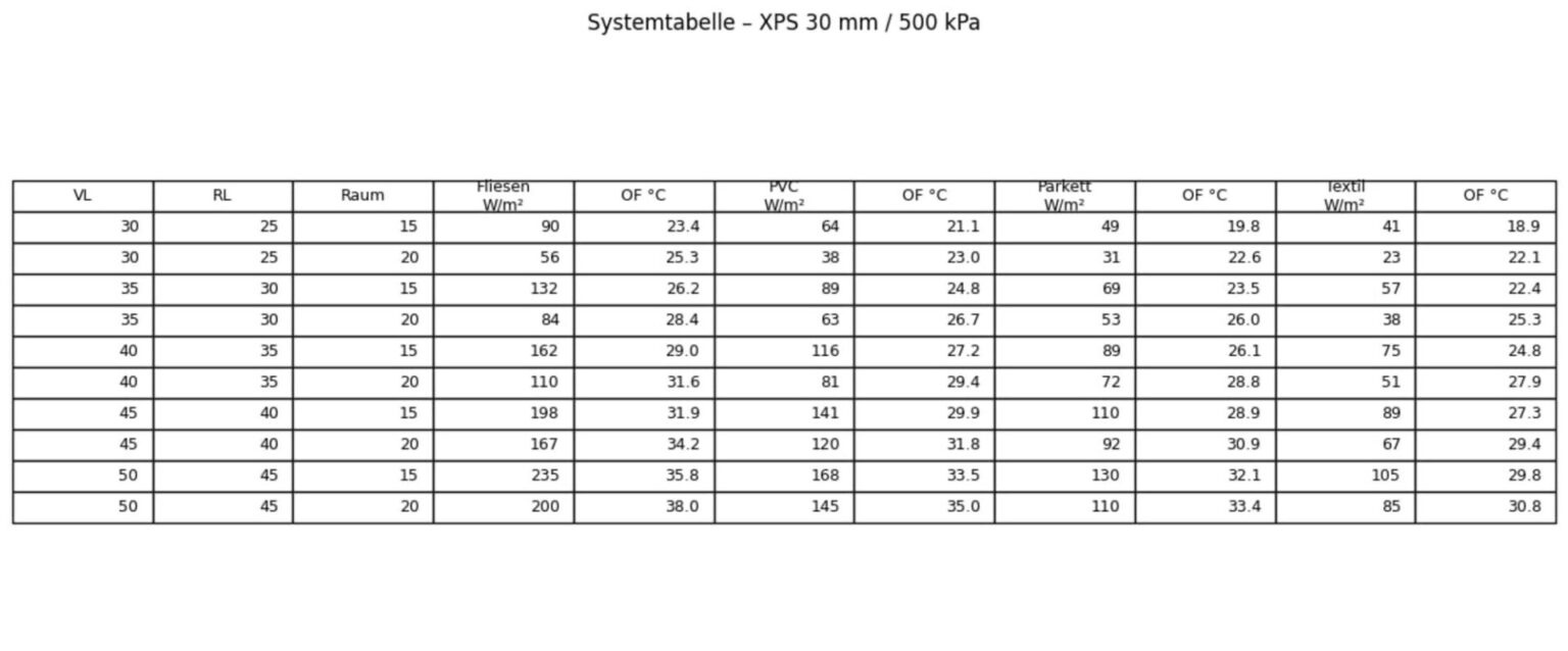 SET Fußbodenheizung Komplettsystem mit XPS Dämmplatten Heizrohr Kein Estrich