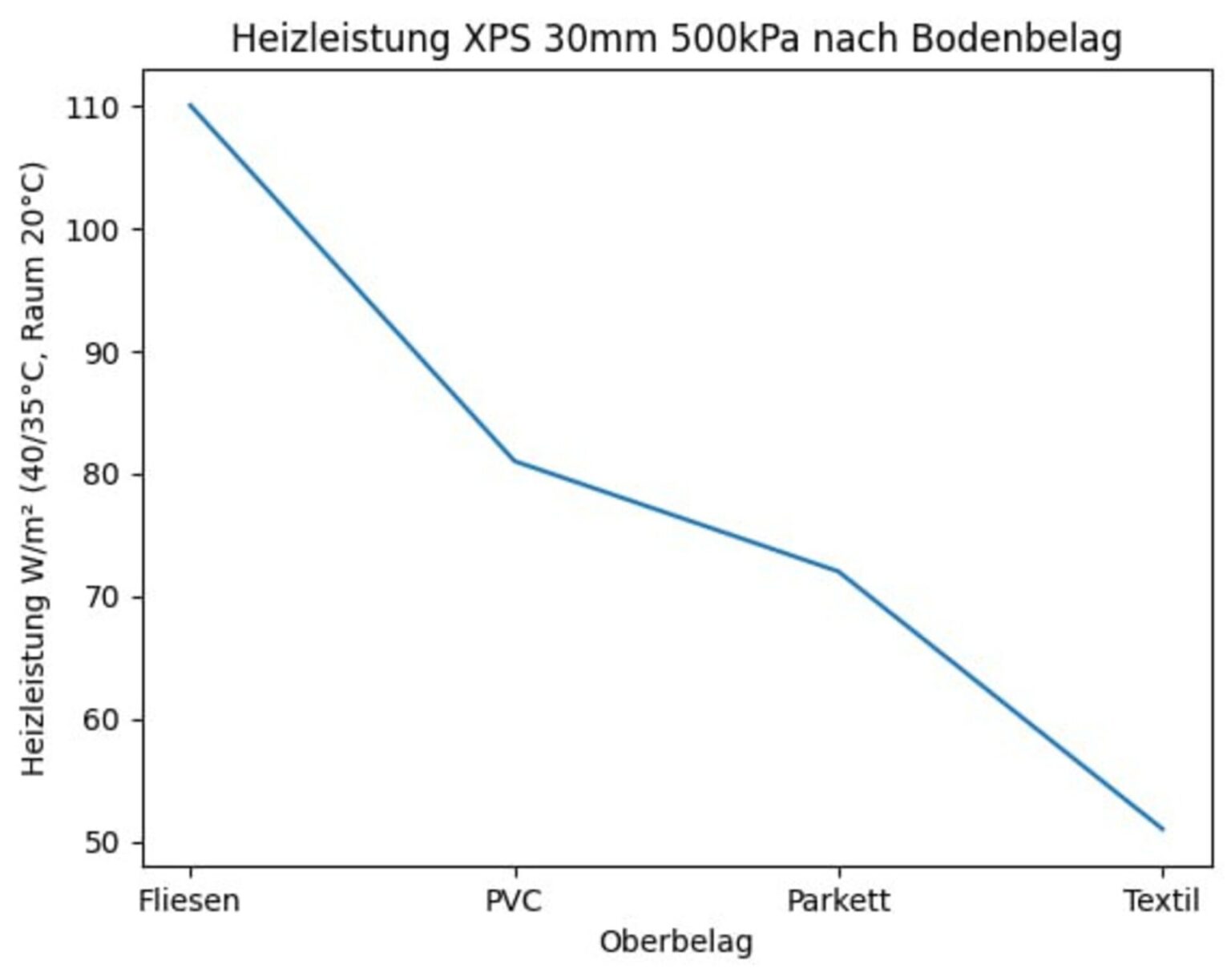 SET Fußbodenheizung – XPS-Platten 30 mm, Dämmung 3 mm, Heizrohr 16 × 2 mm