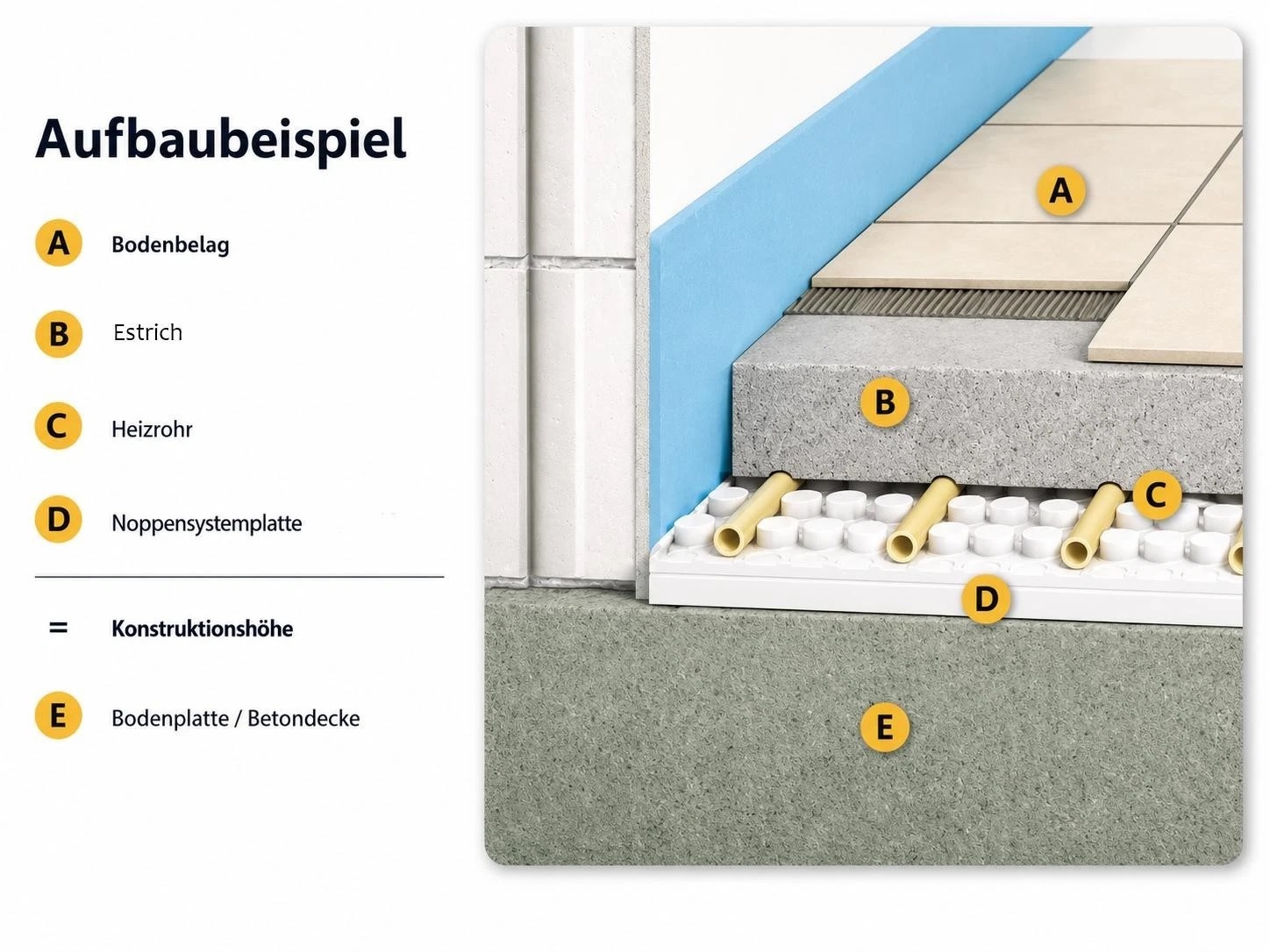 Fußbodenheizung Noppenplatte Esstrich EPS Platten 120x60cm 0,72m²
