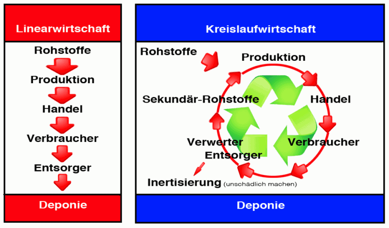 Vergleich von Linearwirtschaft und Kreislaufwirtschaft