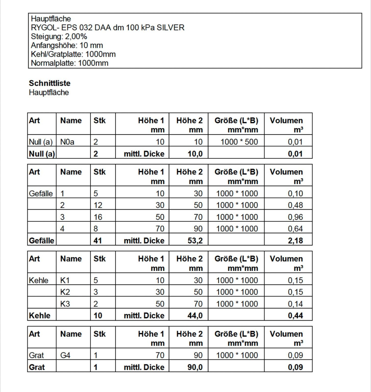 Gefälledämmung Flachdach 5 m³/76 m² EPS 032 DAA dm 100 kPa (NEU!)