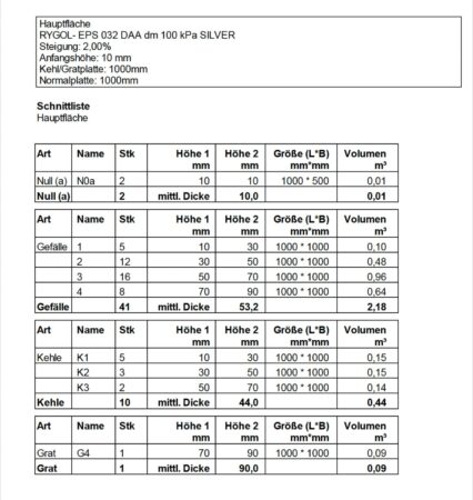 Gefälledämmung Flachdach 5 m³/76 m² EPS 032 DAA dm 100 kPa (NEU!)