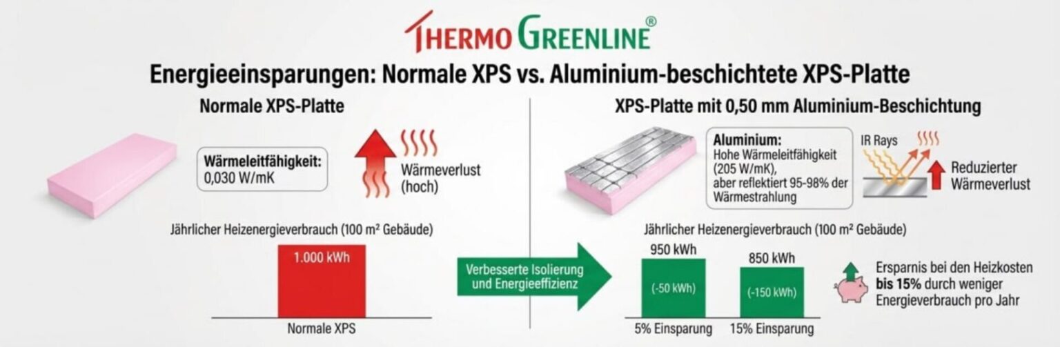 Depotum ThermoGreenline XPS‑Bodenplatten – Höchste Wärmedämmung