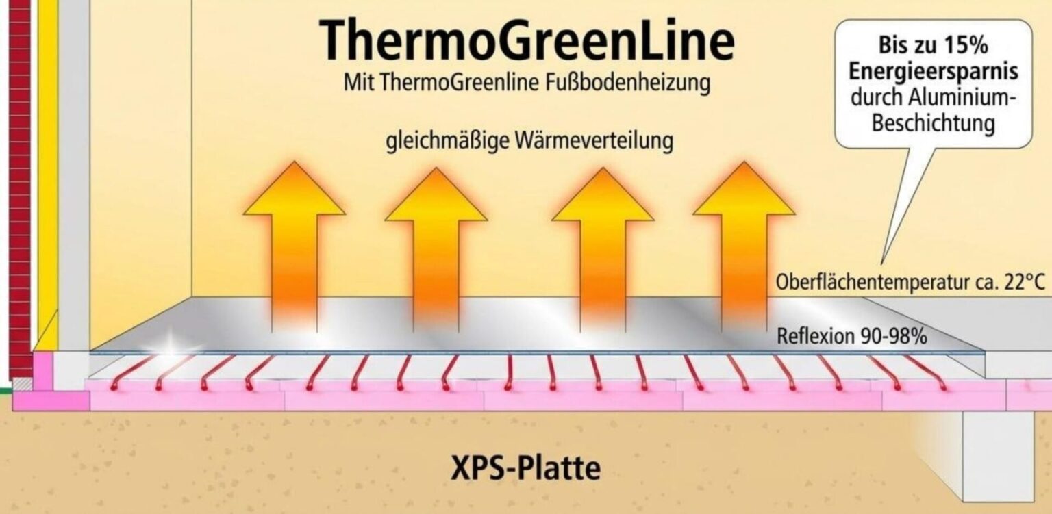 Depotum ThermoGreenline XPS‑Bodenplatten – Höchste Wärmedämmung